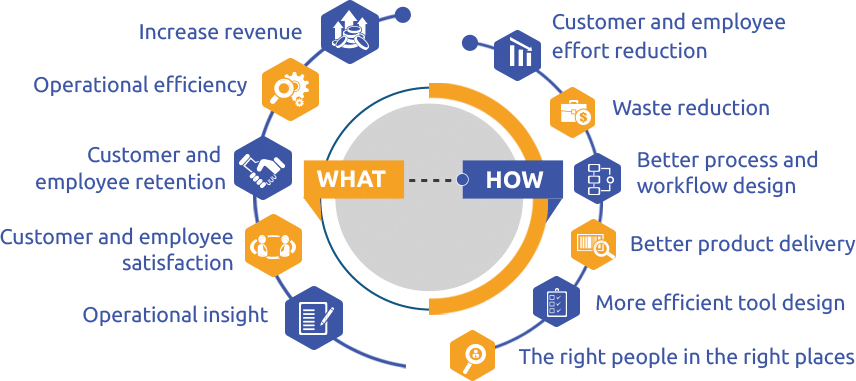 Infographic of what a customer will obtain by using our services, increase revenue, operational efficiency, customer and employee retention, customer and employee satisfaction, operational insight, waste reduction better product delivery, tool design,