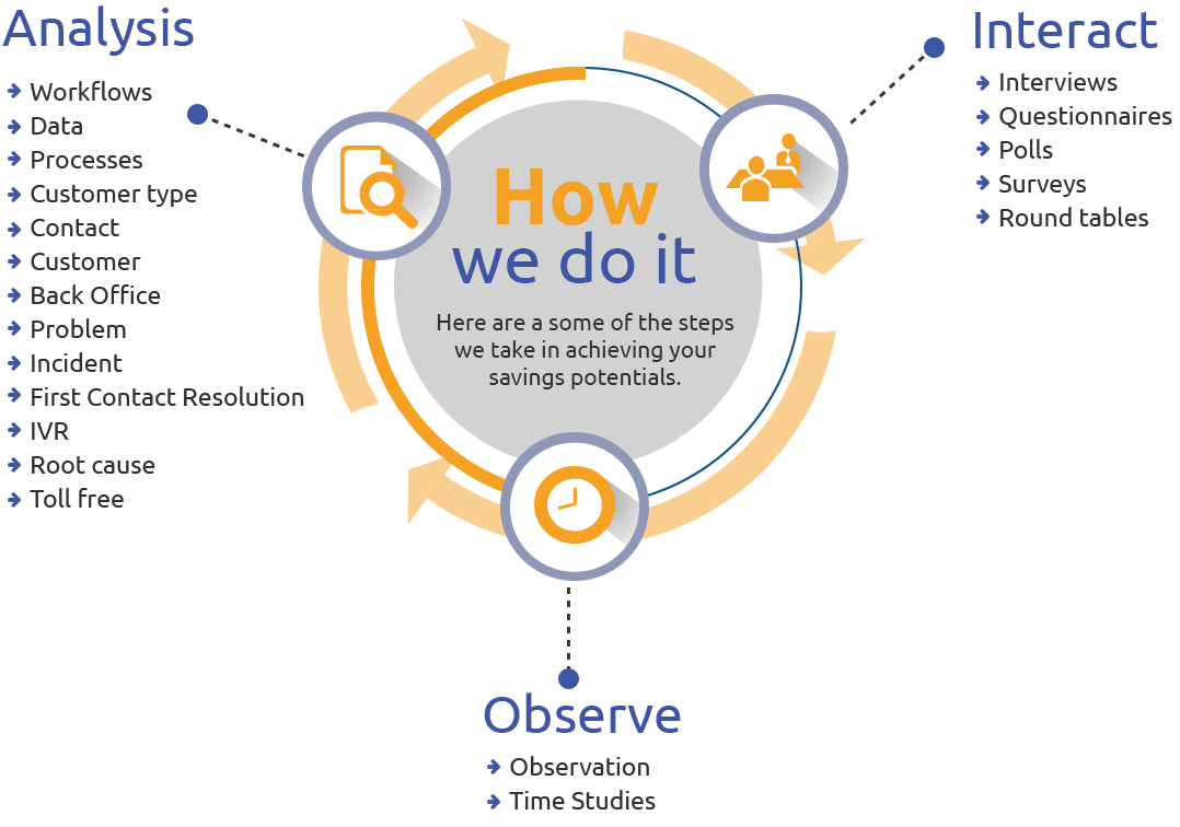 Infographic of "how we do it" Analysis, Interaction and Observation